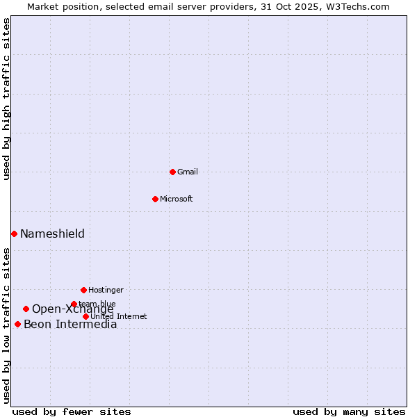 Market position of Open-Xchange vs. Beon Intermedia vs. Nameshield