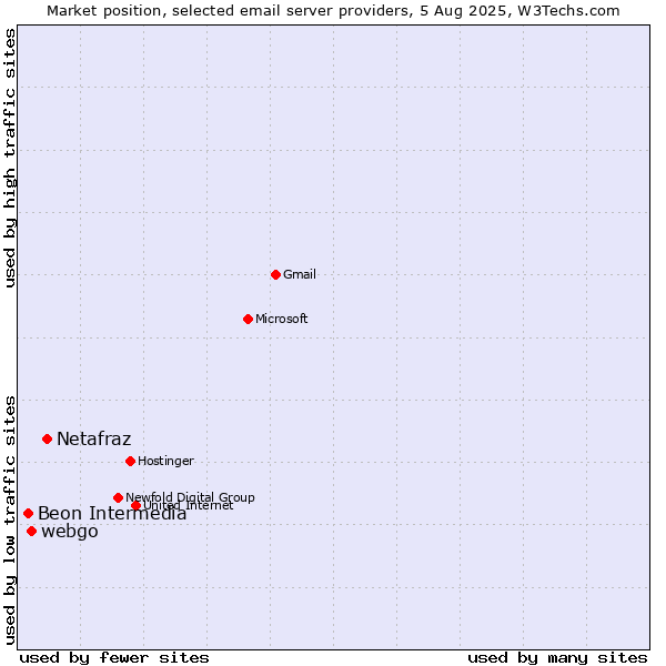 Market position of Netafraz vs. webgo vs. Beon Intermedia