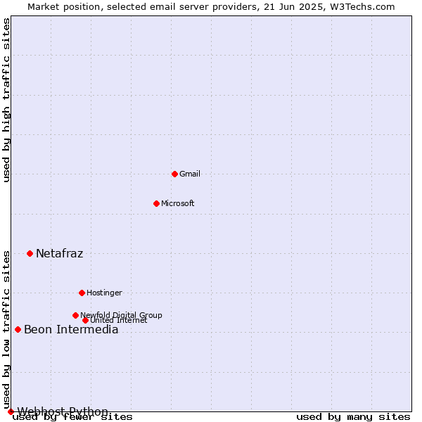 Market position of Netafraz vs. Beon Intermedia vs. Webhost Python