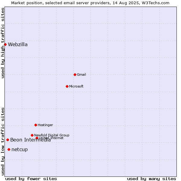 Market position of netcup vs. Beon Intermedia vs. Webzilla