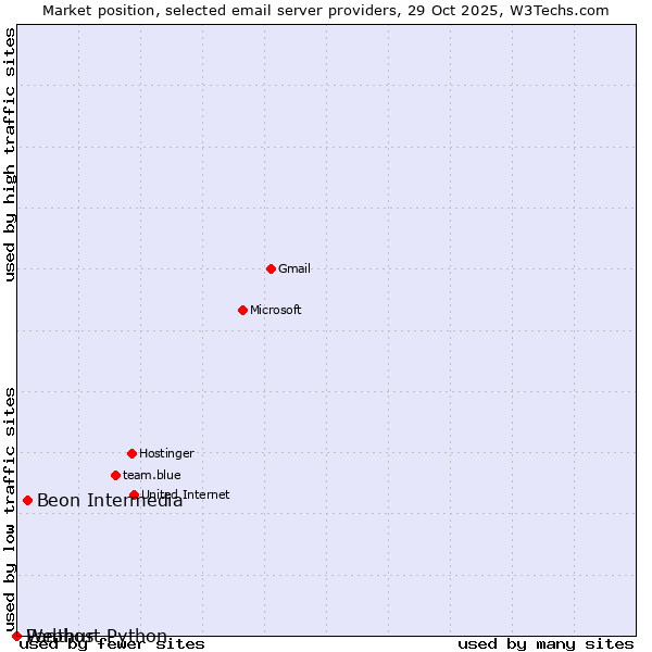 Market position of Beon Intermedia vs. Webhost Python vs. Panthur