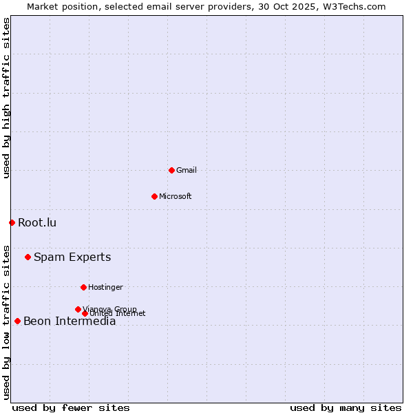 Market position of Spam Experts vs. Beon Intermedia vs. Root.lu