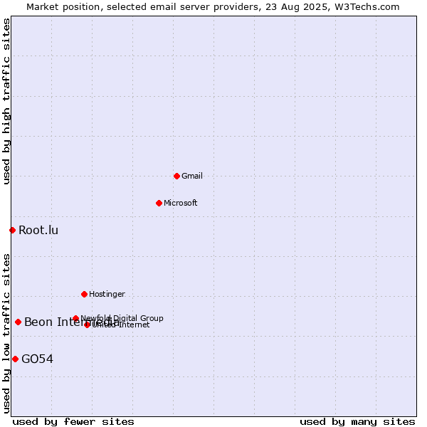Market position of Beon Intermedia vs. GO54 vs. Root.lu