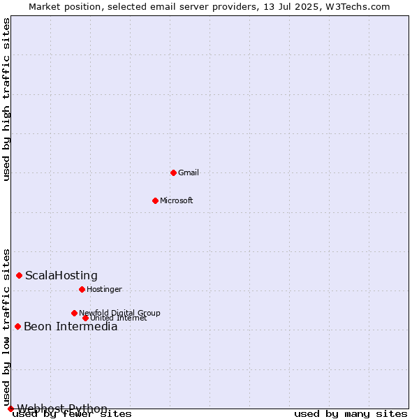 Market position of ScalaHosting vs. Beon Intermedia vs. Webhost Python