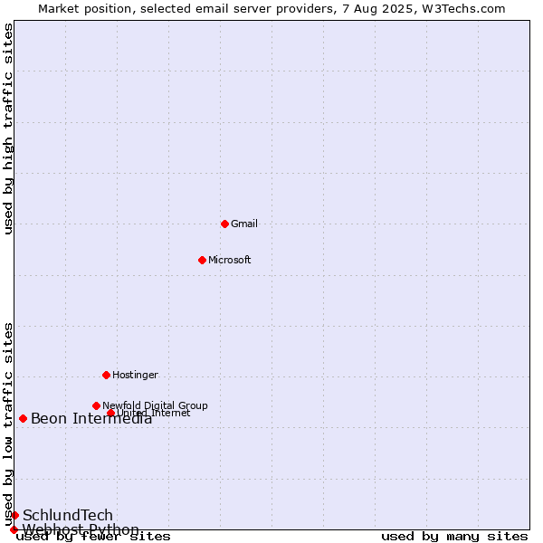 Market position of Beon Intermedia vs. SchlundTech vs. Webhost Python