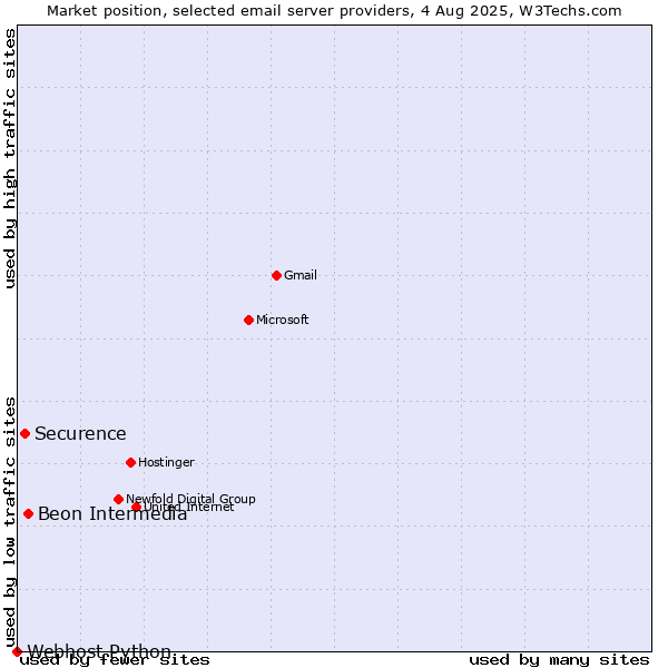 Market position of Beon Intermedia vs. Securence vs. Webhost Python
