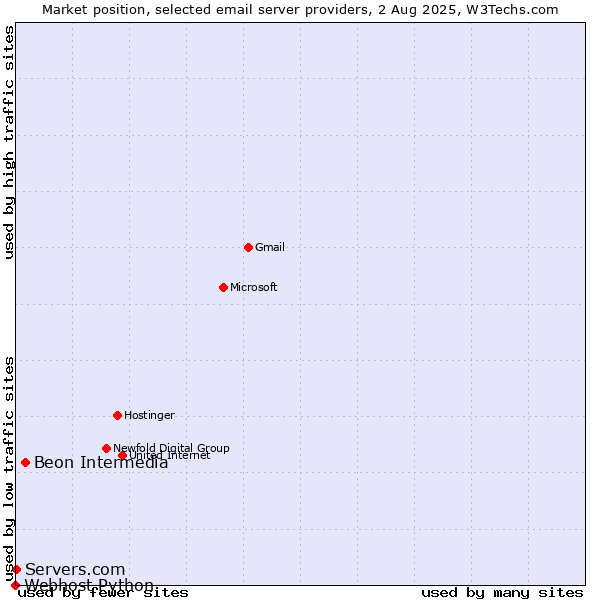Market position of Beon Intermedia vs. Servers.com vs. Webhost Python