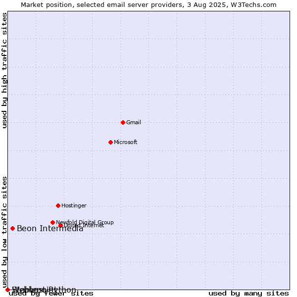 Market position of Beon Intermedia vs. Stablepoint vs. Webhost Python