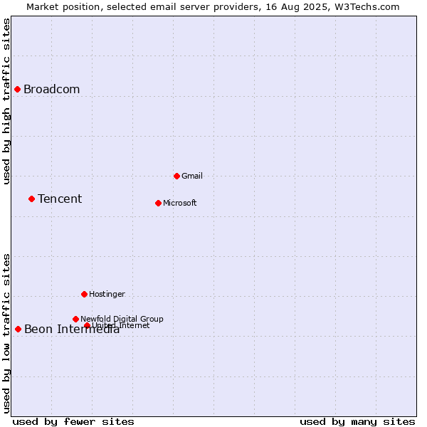 Market position of Tencent vs. Beon Intermedia vs. Broadcom