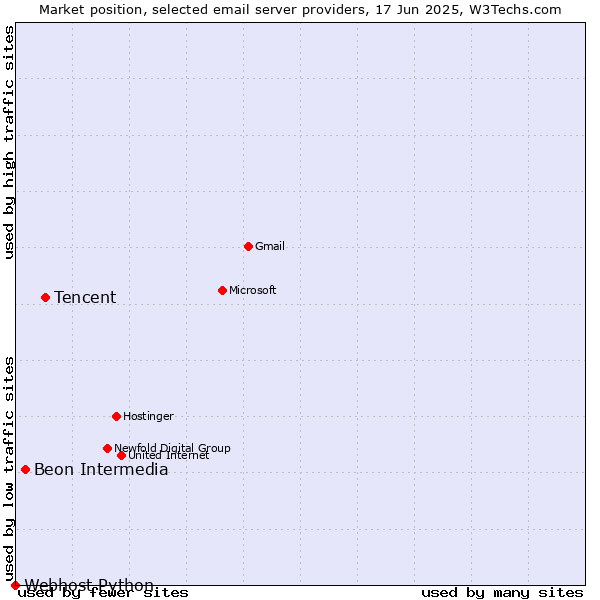Market position of Tencent vs. Beon Intermedia vs. Webhost Python