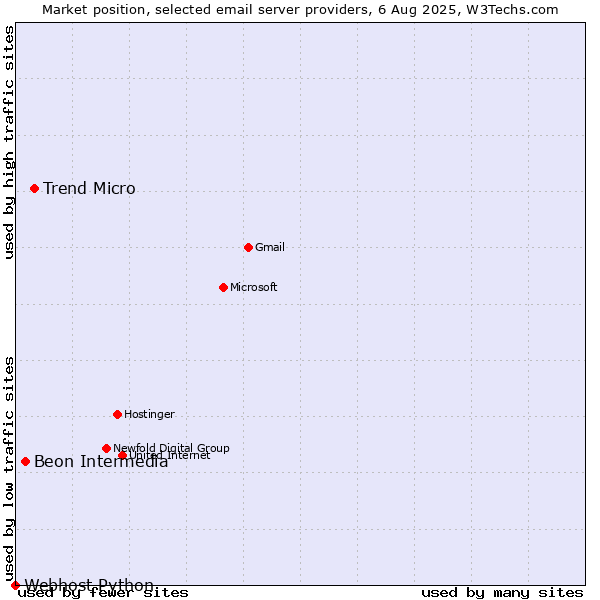 Market position of Trend Micro vs. Beon Intermedia vs. Webhost Python