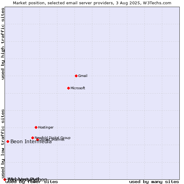Market position of Beon Intermedia vs. 1&1 Versatel vs. Webhost Python