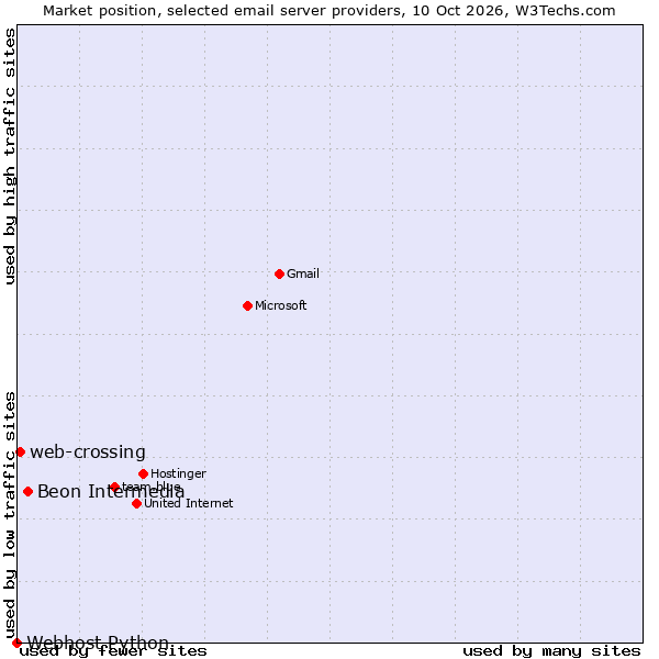 Market position of Beon Intermedia vs. web-crossing vs. Webhost Python
