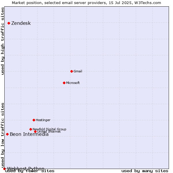 Market position of Zendesk vs. Beon Intermedia vs. Webhost Python