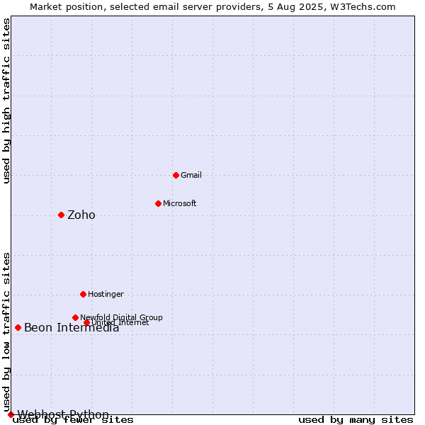 Market position of Zoho vs. Beon Intermedia vs. Webhost Python
