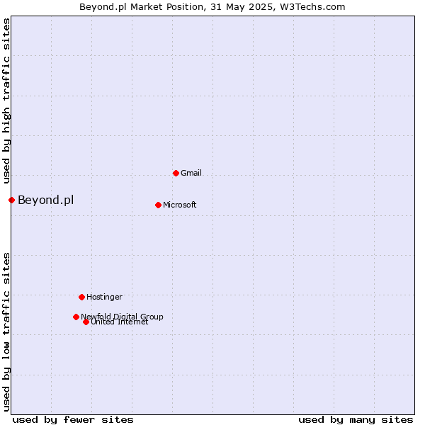 Market position of Beyond.pl