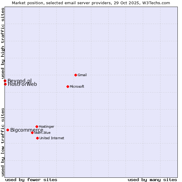 Market position of Bigcommerce vs. HostForWeb vs. Beyond.pl