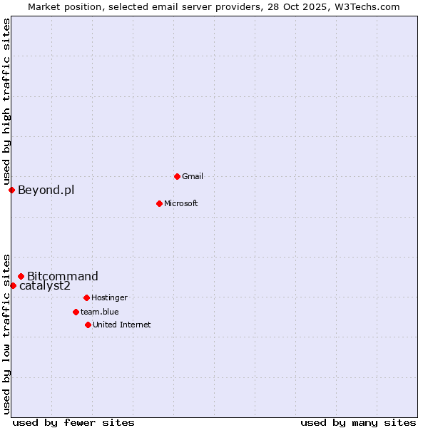 Market position of Bitcommand vs. catalyst2 vs. Beyond.pl