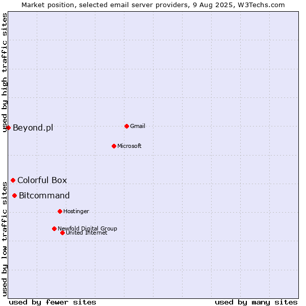 Market position of Bitcommand vs. Colorful Box vs. Beyond.pl