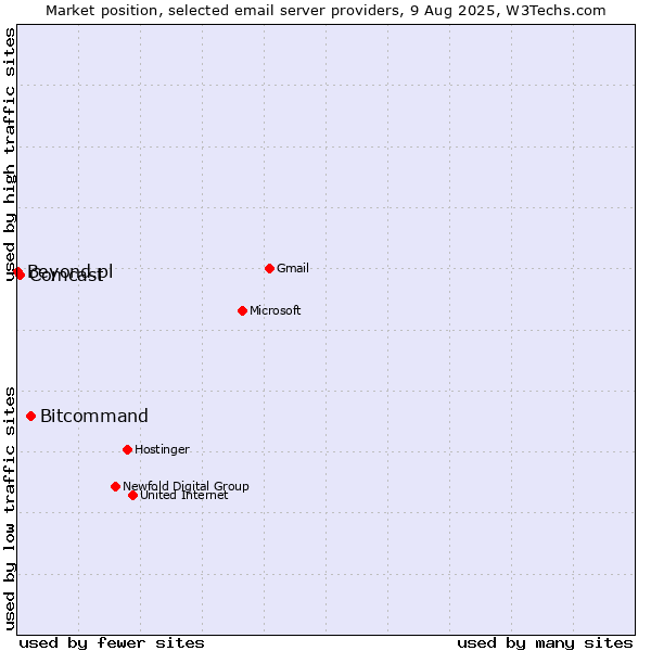 Market position of Bitcommand vs. Comcast vs. Beyond.pl