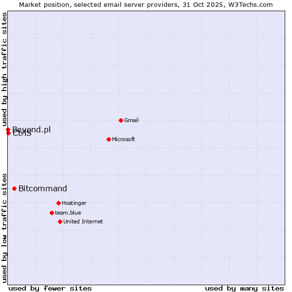 Market position of Bitcommand vs. CtrlS vs. Beyond.pl