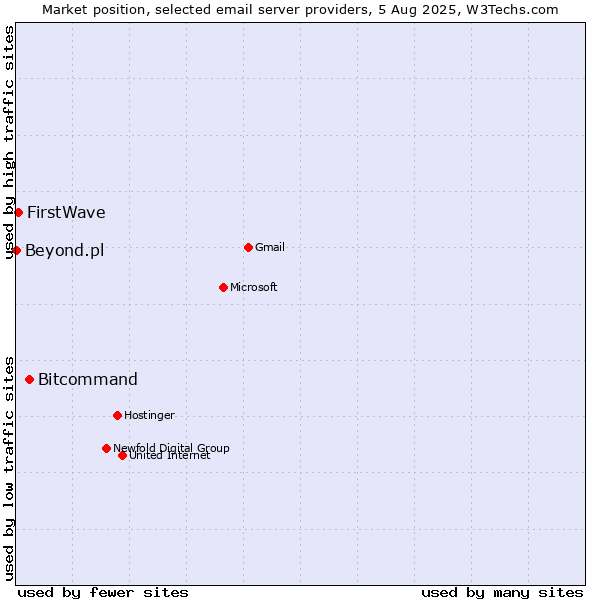 Market position of Bitcommand vs. FirstWave vs. Beyond.pl