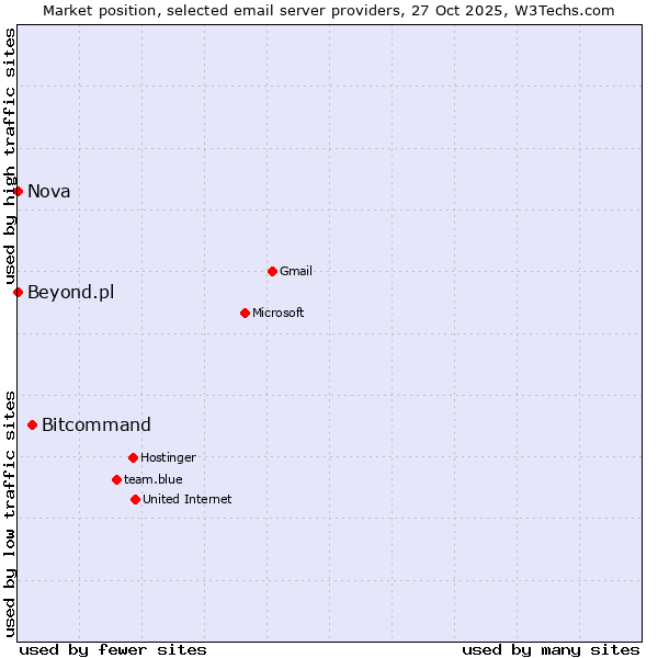 Market position of Bitcommand vs. Nova vs. Beyond.pl
