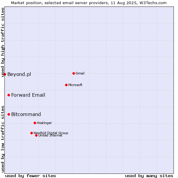 Market position of Forward Email vs. Bitcommand vs. Beyond.pl