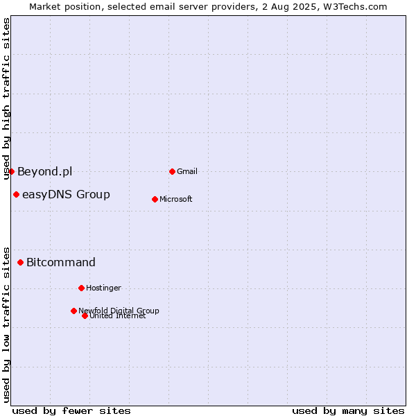 Market position of Bitcommand vs. easyDNS Group vs. Beyond.pl
