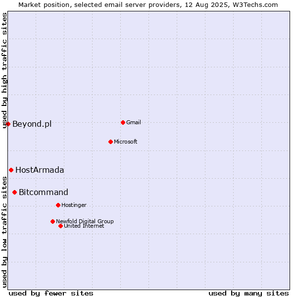 Market position of Bitcommand vs. HostArmada vs. Beyond.pl