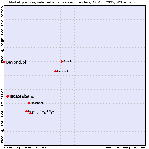 Market position of Hoster.by vs. Bitcommand vs. Beyond.pl