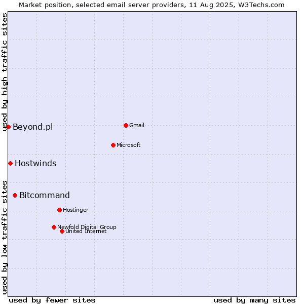 Market position of Bitcommand vs. Hostwinds vs. Beyond.pl
