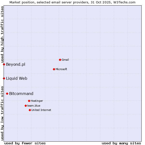 Market position of Bitcommand vs. Beyond.pl vs. Liquid Web