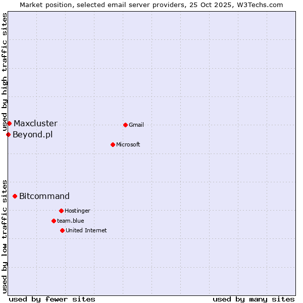 Market position of Bitcommand vs. Maxcluster vs. Beyond.pl