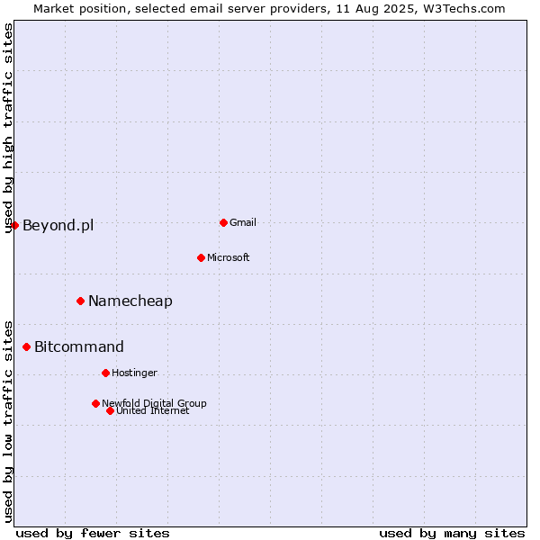 Market position of Namecheap vs. Bitcommand vs. Beyond.pl