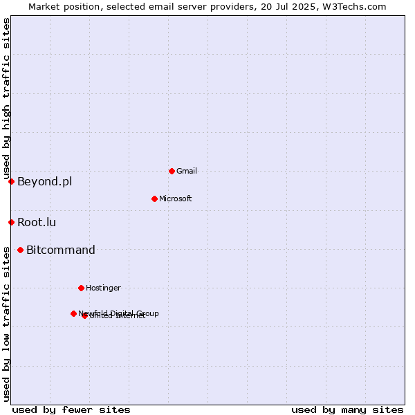 Market position of Bitcommand vs. Root.lu vs. Beyond.pl