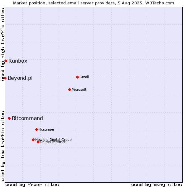Market position of Bitcommand vs. Runbox vs. Beyond.pl