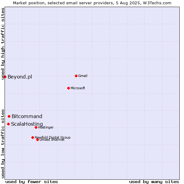 Market position of Bitcommand vs. ScalaHosting vs. Beyond.pl