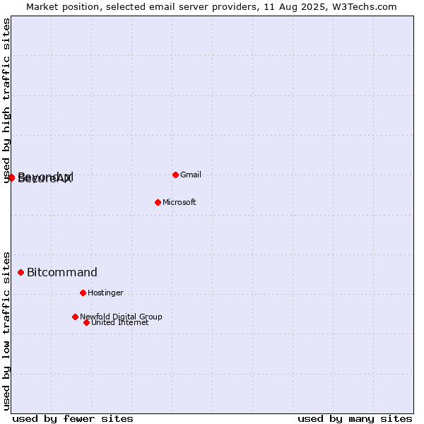 Market position of Bitcommand vs. SecureAX vs. Beyond.pl