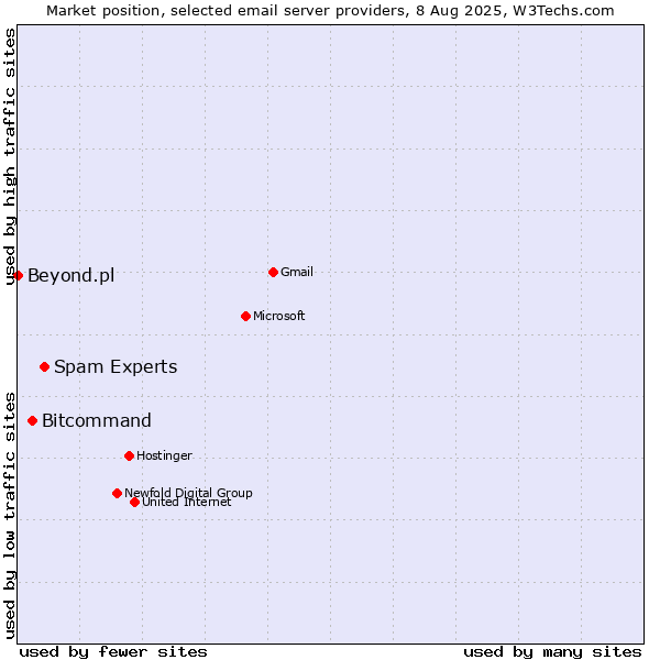 Market position of Spam Experts vs. Bitcommand vs. Beyond.pl