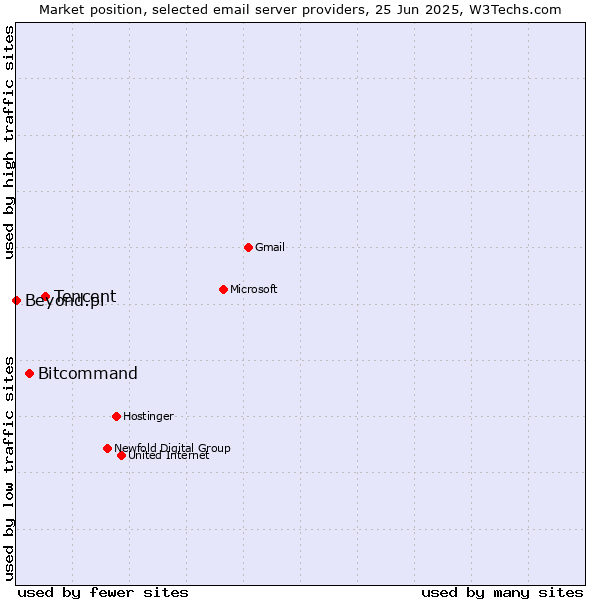 Market position of Tencent vs. Bitcommand vs. Beyond.pl