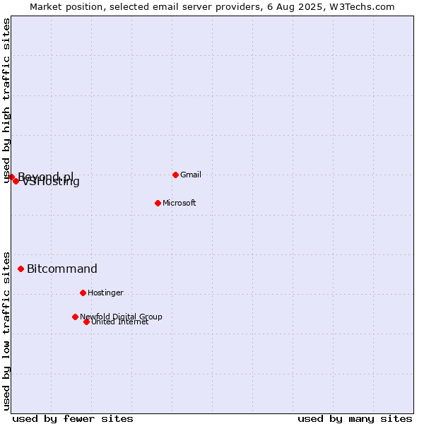 Market position of Bitcommand vs. VSHosting vs. Beyond.pl