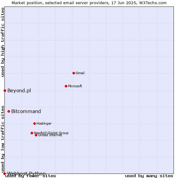 Market position of Bitcommand vs. Beyond.pl vs. Webhost Python