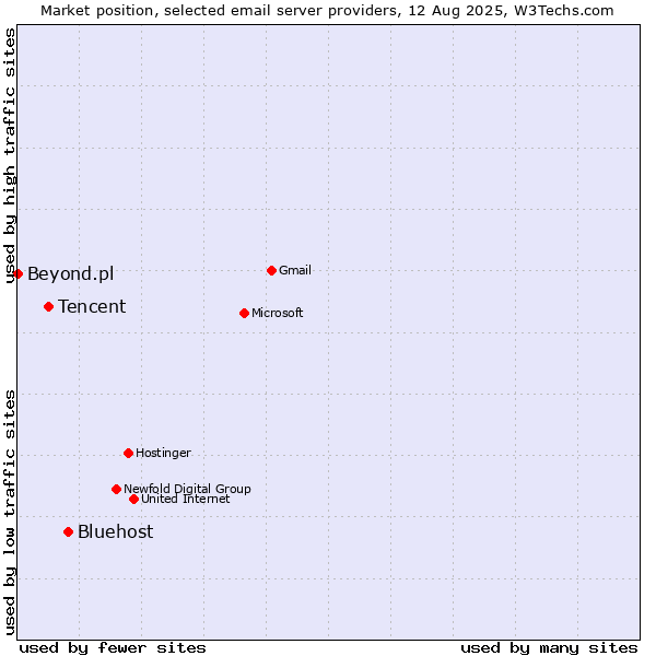 Market position of Bluehost vs. Tencent vs. Beyond.pl