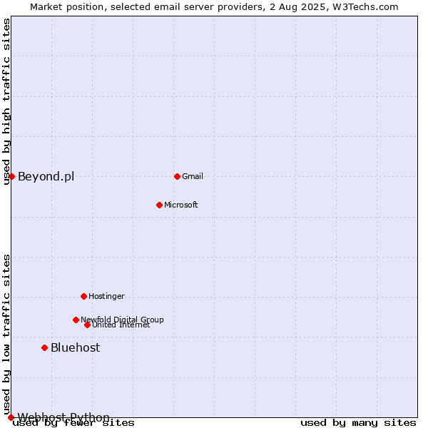 Market position of Bluehost vs. Beyond.pl vs. Webhost Python