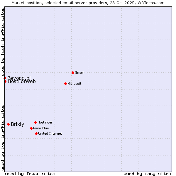 Market position of Brixly vs. HostForWeb vs. Beyond.pl