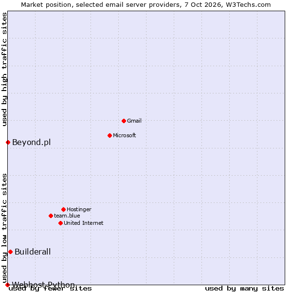 Market position of Builderall vs. Beyond.pl vs. Webhost Python