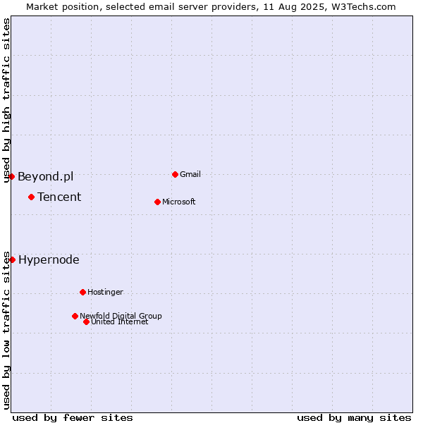 Market position of Tencent vs. Hypernode vs. Beyond.pl