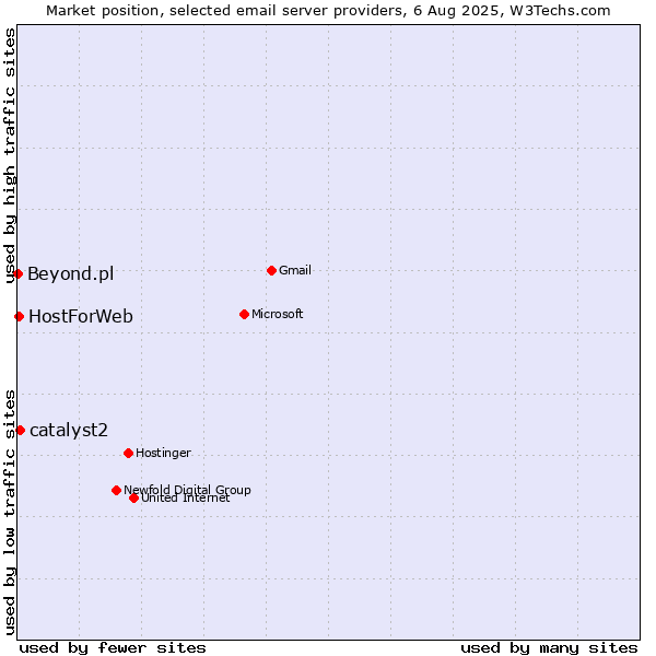 Market position of catalyst2 vs. HostForWeb vs. Beyond.pl