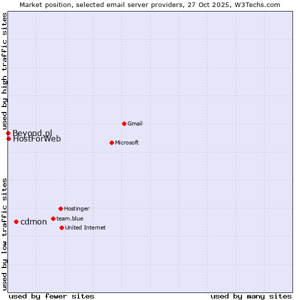 Market position of cdmon vs. HostForWeb vs. Beyond.pl